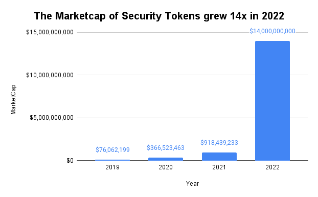 the marketcap of security tokens grew 14x in 2022