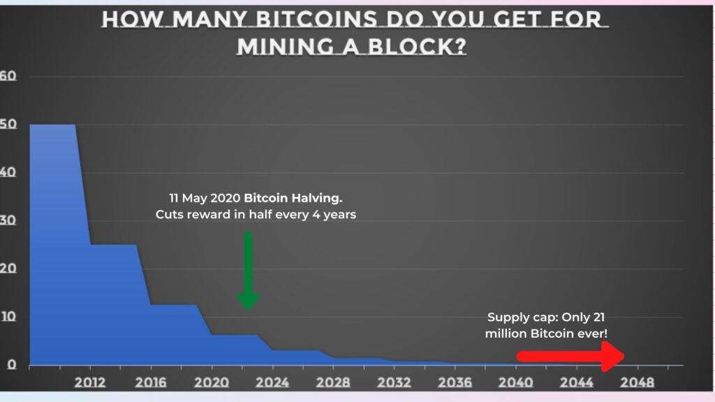 bitcoin halving schedule