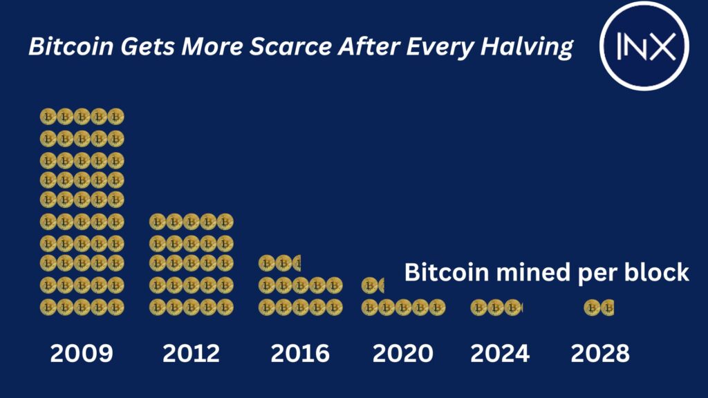 bitcoin supply drops sharply