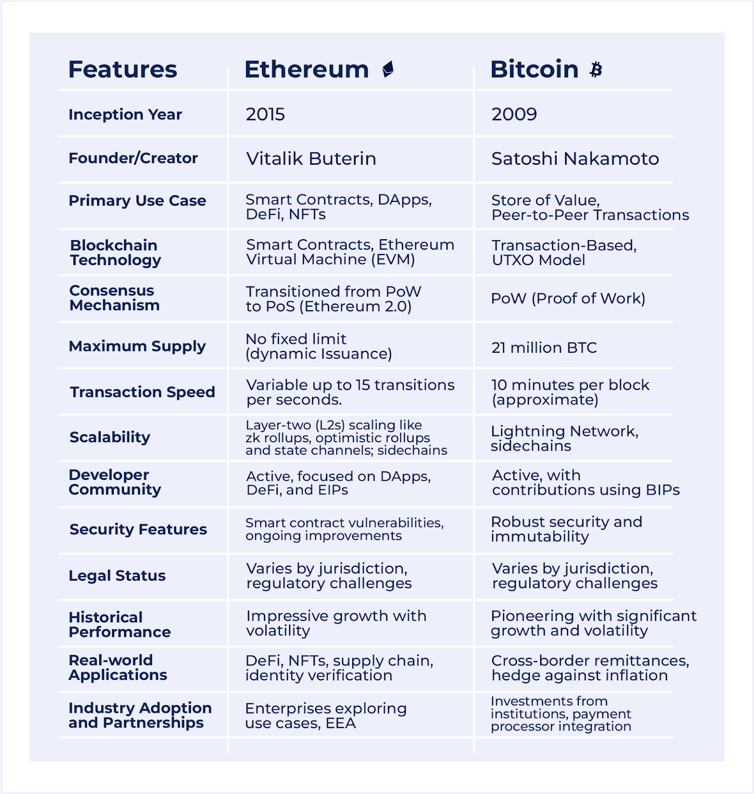 Ethereum Vs Bitcoin: A Comprehensive Comparison Of Blockchain’s Big Two ...