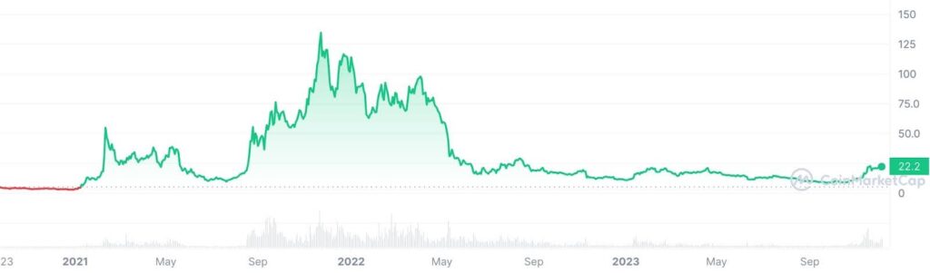 history of avax price action