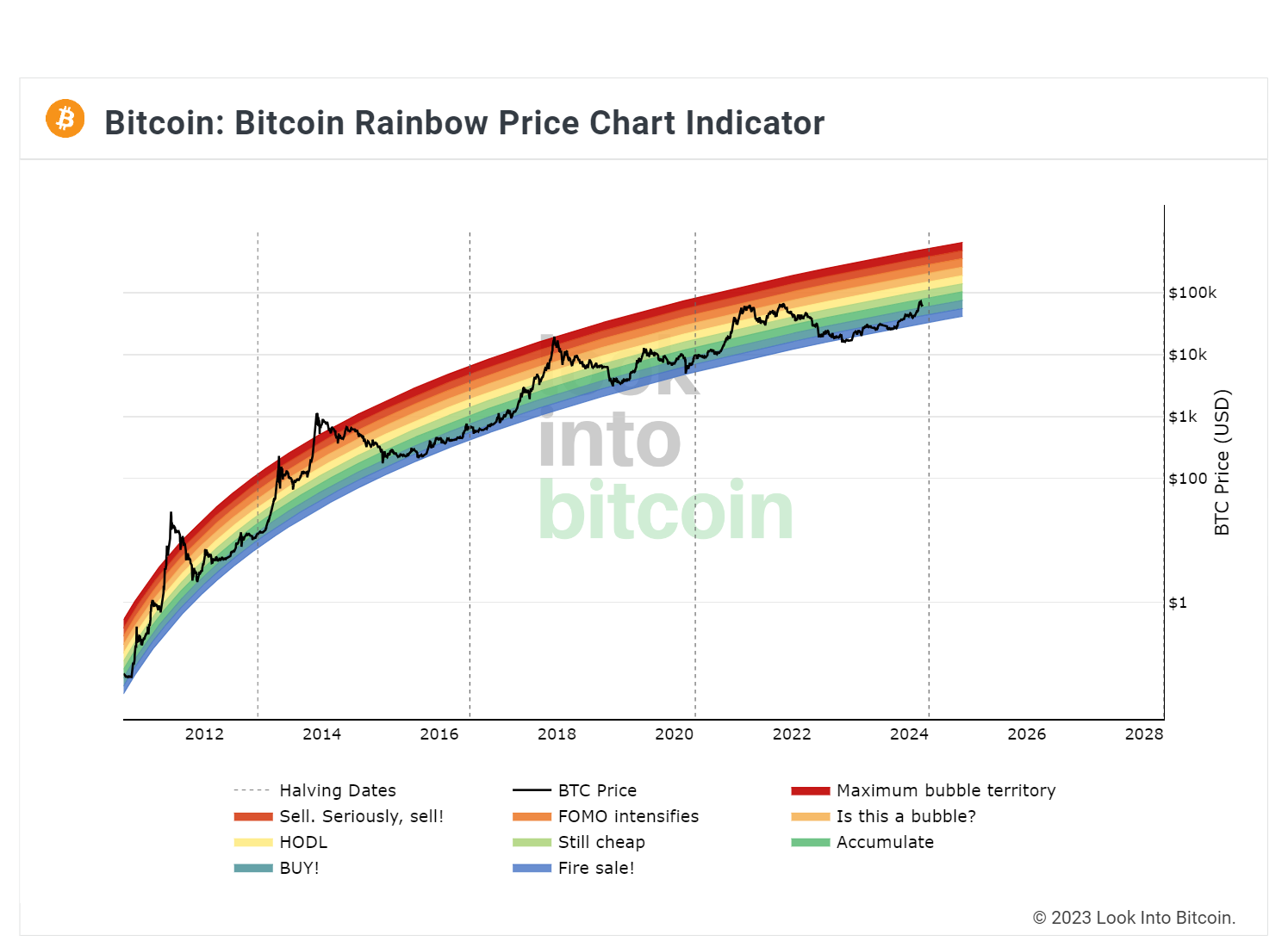 look into bitcoin bitcoin rainbow price chart indicator