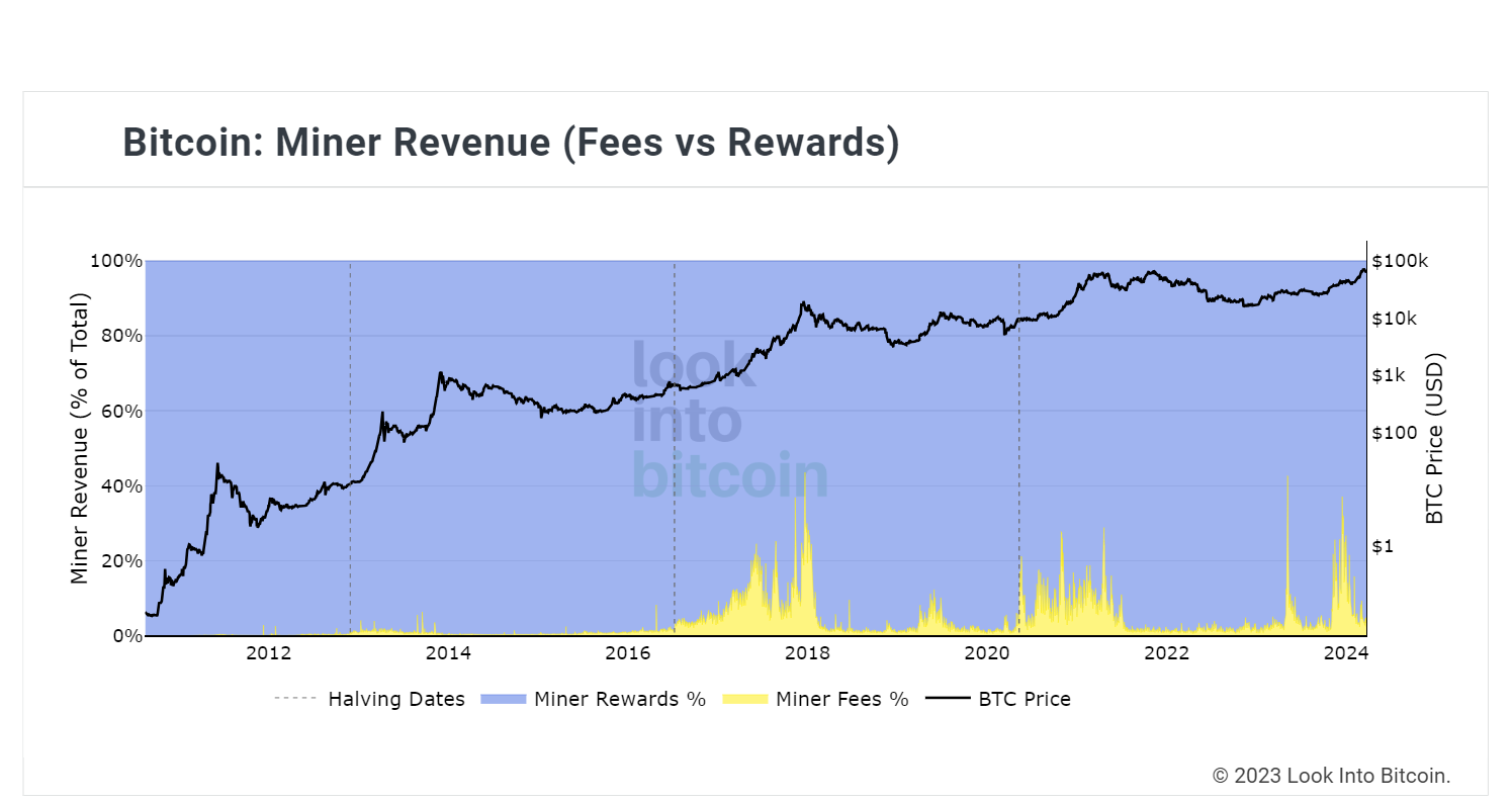 look into bitcoin miner revenue fees